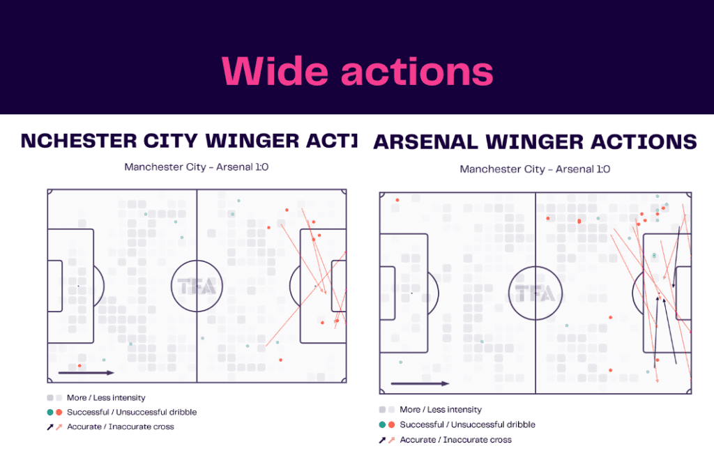 FA Cup 2022/23: Man City vs Arsenal - data viz, stats and insights