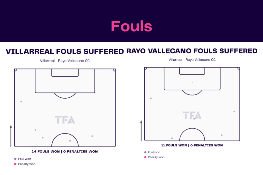 La Liga 2022/23: Villarreal vs Rayo Vallecano - data viz, stats and insights