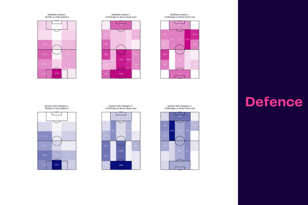 EFL Championship 2022/23: Queens Park Rangers vs Sheffield United - data viz, stats and insights