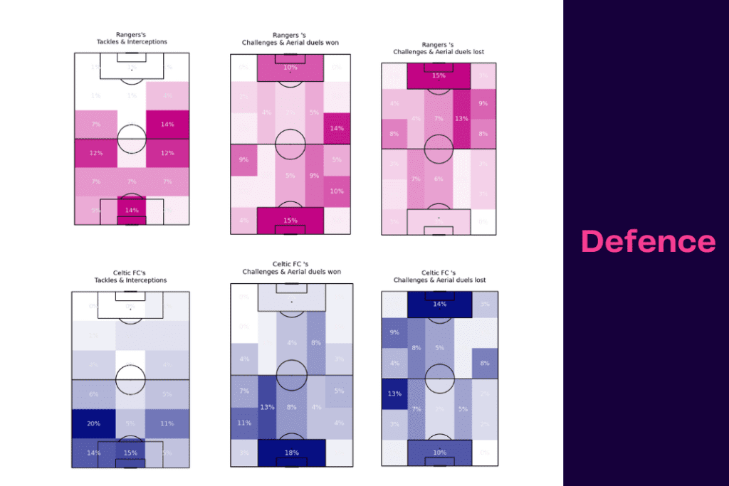 Scottish Premiership 2022/23: Rangers vs Celtic - data viz, stats and insights