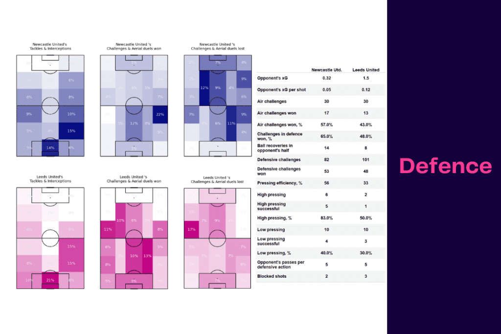 Premier League 2022/23: Newcastle vs Leeds - data viz, stats and insights