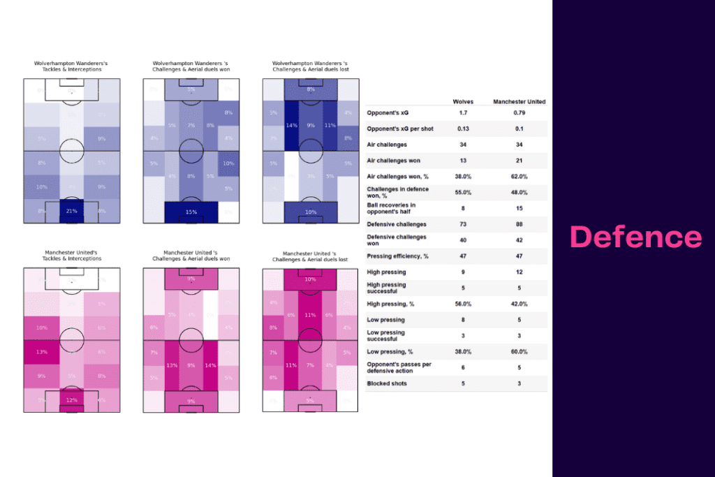 Premier League 2022/23: Wolves vs Manchester United - data viz, stats and insights
