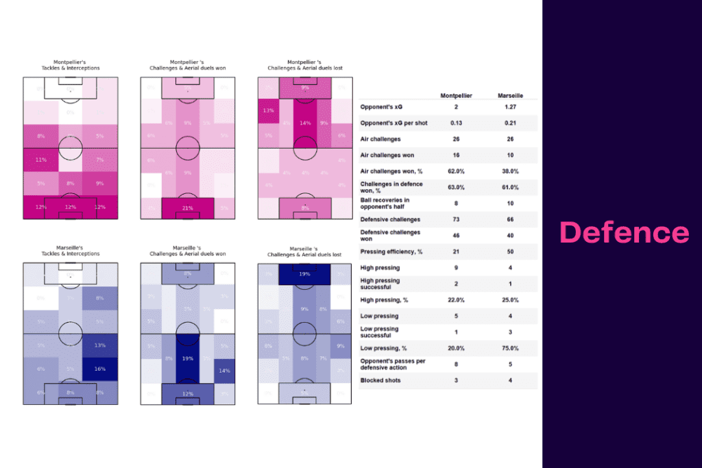 Ligue 1 2022/23: Montpellier vs Marseille - data viz, stats and insights