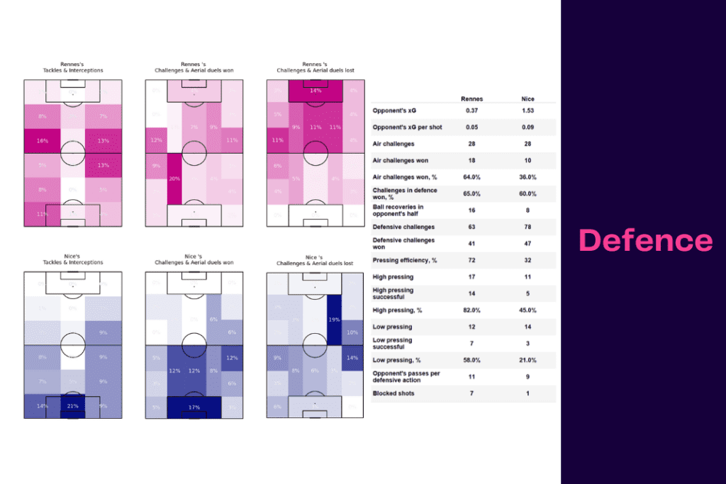 Ligue 1 2022/23: Rennes vs Nice - data viz, stats and insights