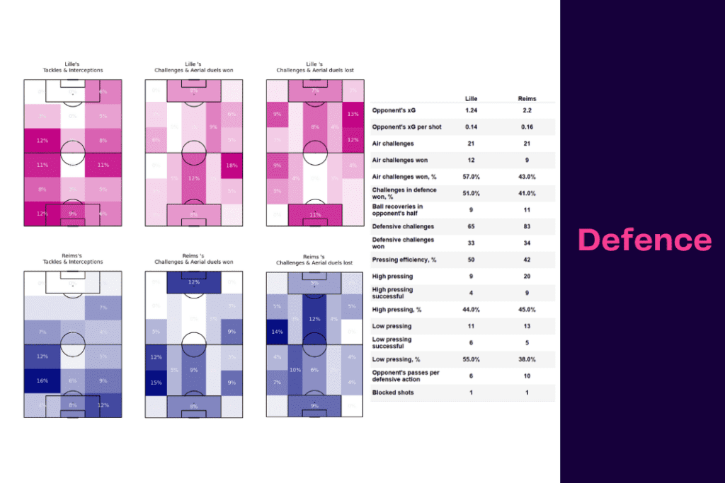 Ligue 1 2022/23: Lille vs Reims - data viz, stats and insights