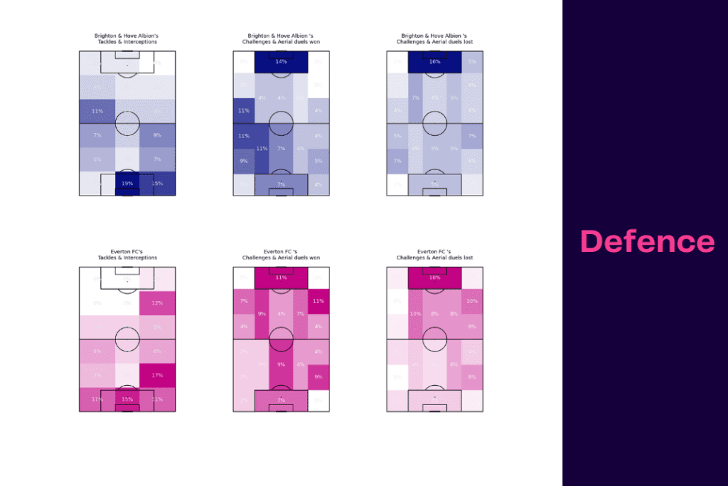Premier League 2022/23: Everton vs Brighton - data viz, stats and insights