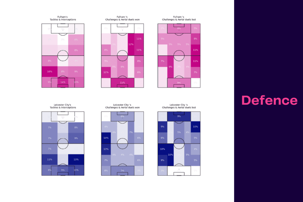 Premier League 2022/23: Leicester vs Fulham - data viz, stats and insights