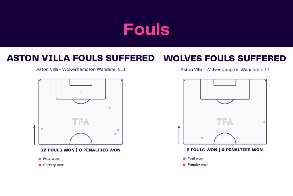 Premier League 2022/23: Aston Villa vs Wolves - data viz, stats and insights