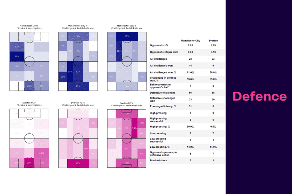 Premier League 2022/23: Manchester City vs Everton - data viz, stats and insights