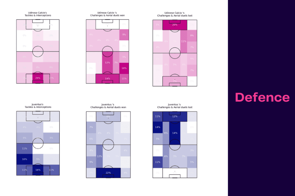 Serie A 2022/23: Juventus vs Udinese - data viz, stats and insights