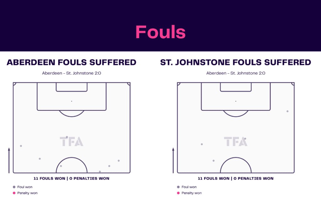 Scottish Premiership 2022/23: Aberdeen vs St Johnstone - data viz, stats and insights