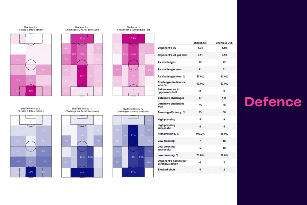 EFL Championship 2022/23: Blackpool vs Sheffield United - data viz, stats and insights