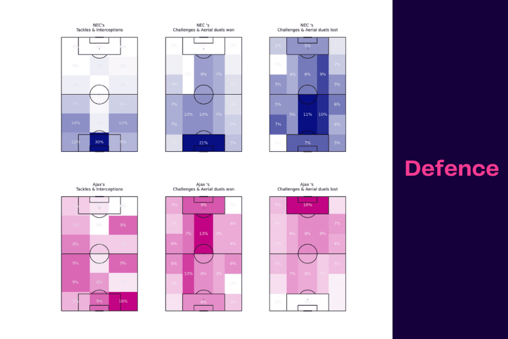 Eredivisie 2022/23: Ajax vs NEC - data viz, stats and insights