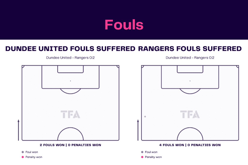 Scottish Premiership 2022/23: Dundee vs Rangers - data viz, stats and insights
