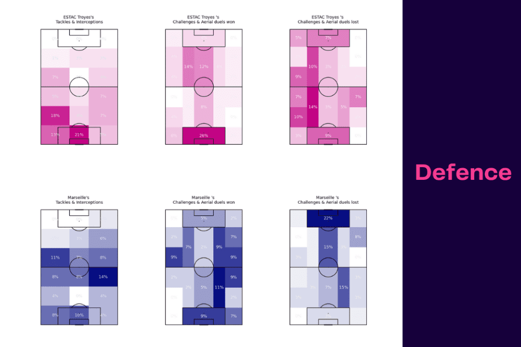 Ligue 1 2022/23: Troyes vs Marseille - data viz, stats and insights
