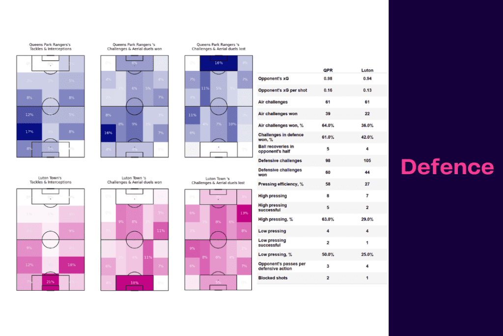 EFL Championship 2022/23: QPR vs Luton Town - data viz, stats and insights