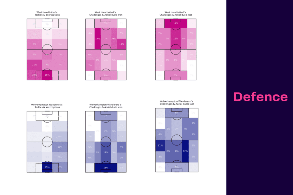 Premier League 2022/23: Wolves vs West Ham - data viz, stats and insights