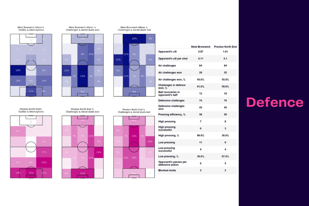 EFL Championship 2022/23: West Brom vs Preston - data viz, stats and insights