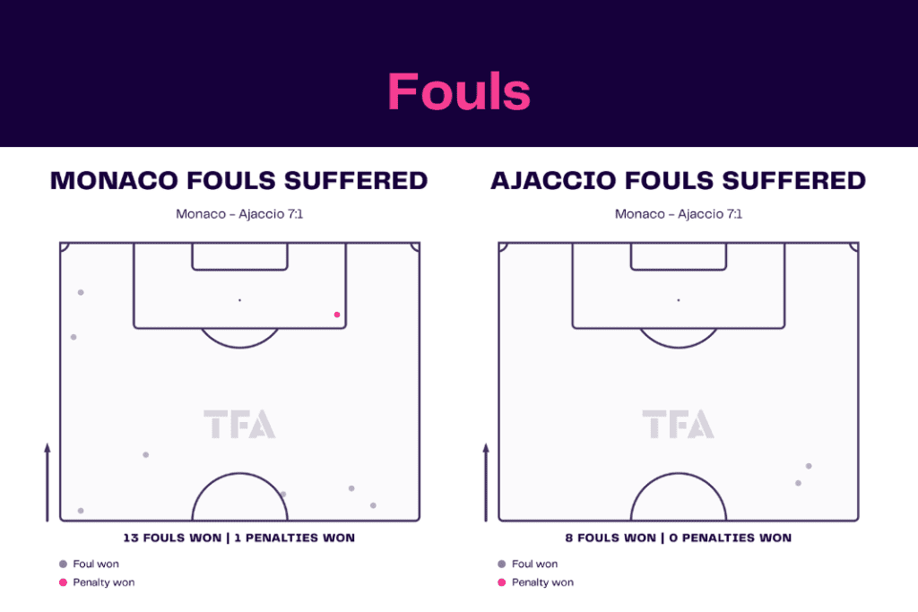 Ligue 1 2022/23: Monaco vs Ajaccio - data viz, stats and insights