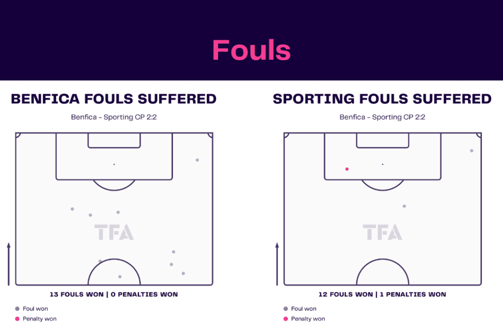 Liga Portugal 2022/23: Benfica vs Sporting - data viz, stats and insights
