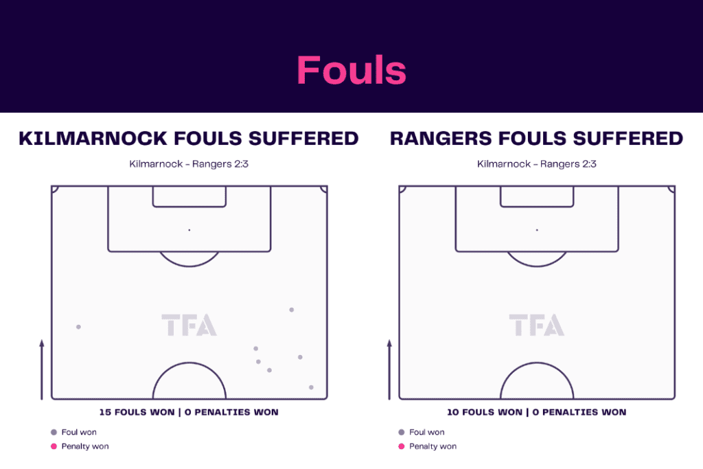 Scottish Premiership 2022/23: Kilmarnock vs Rangers - data viz, stats and insights
