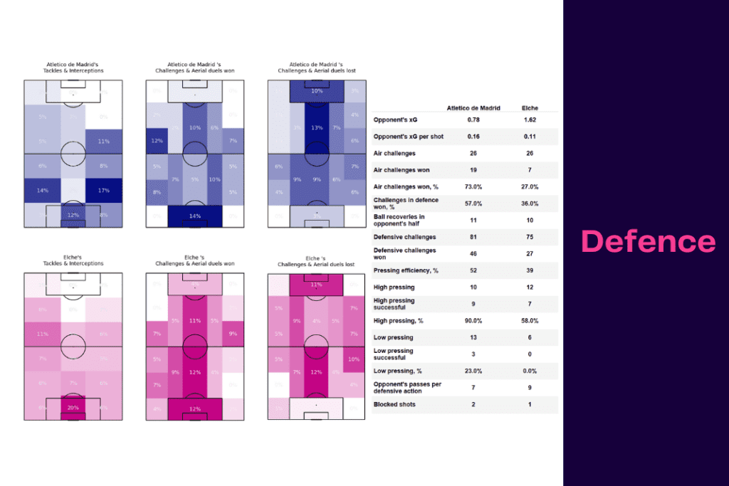 La Liga 2022/23: Atletico Madrid vs Elche - data viz, stats and insights