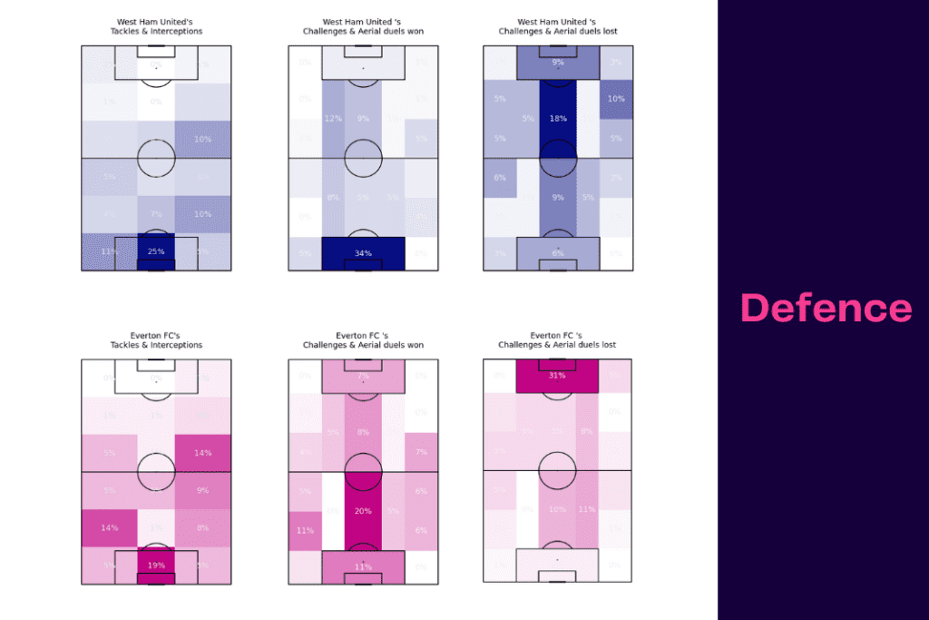 Premier League 2022/23: West Ham vs Everton - data viz, stats and insights