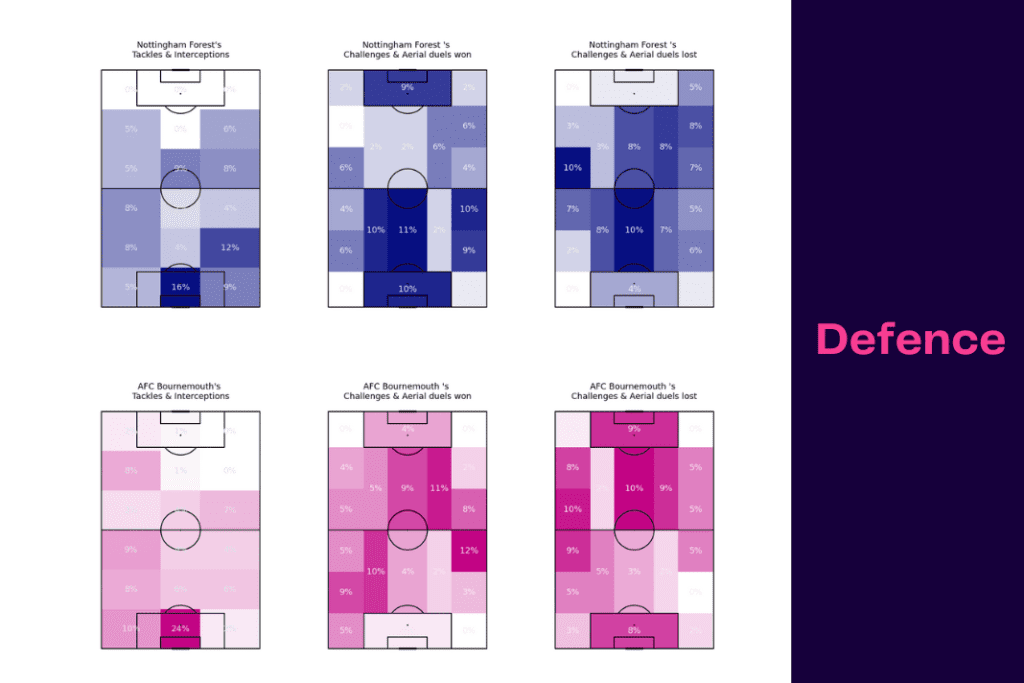 Premier League 2022/23: Bournemouth vs Forest - data viz, stats and insights