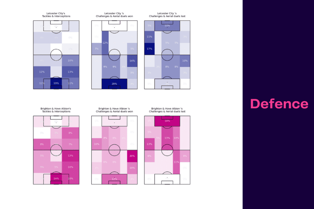 Premier League 2022/23: Leicester vs Brighton - data viz, stats and insights