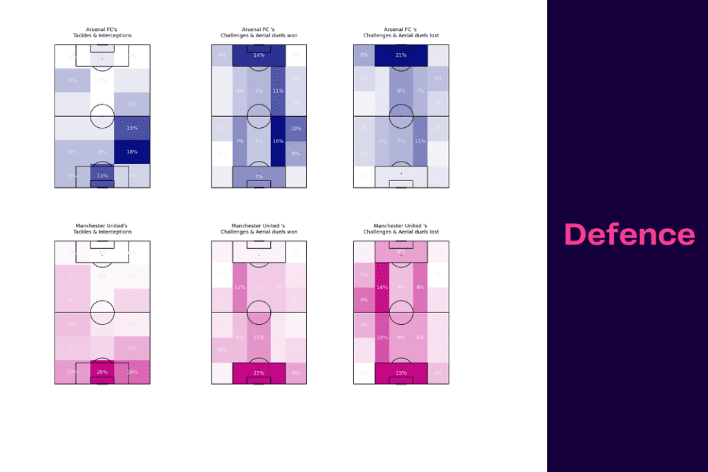 Premier League 2022/23: Arsenal vs Manchester United - data viz, stats and insights