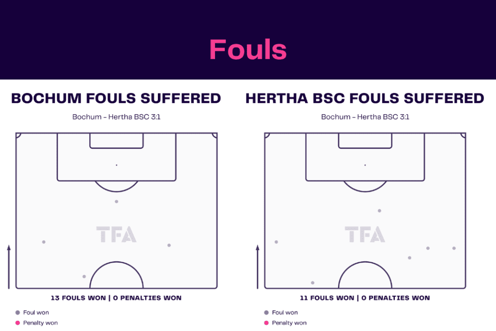 Bundesliga 2022/23: Bochum vs Hertha - data viz, stats and insights