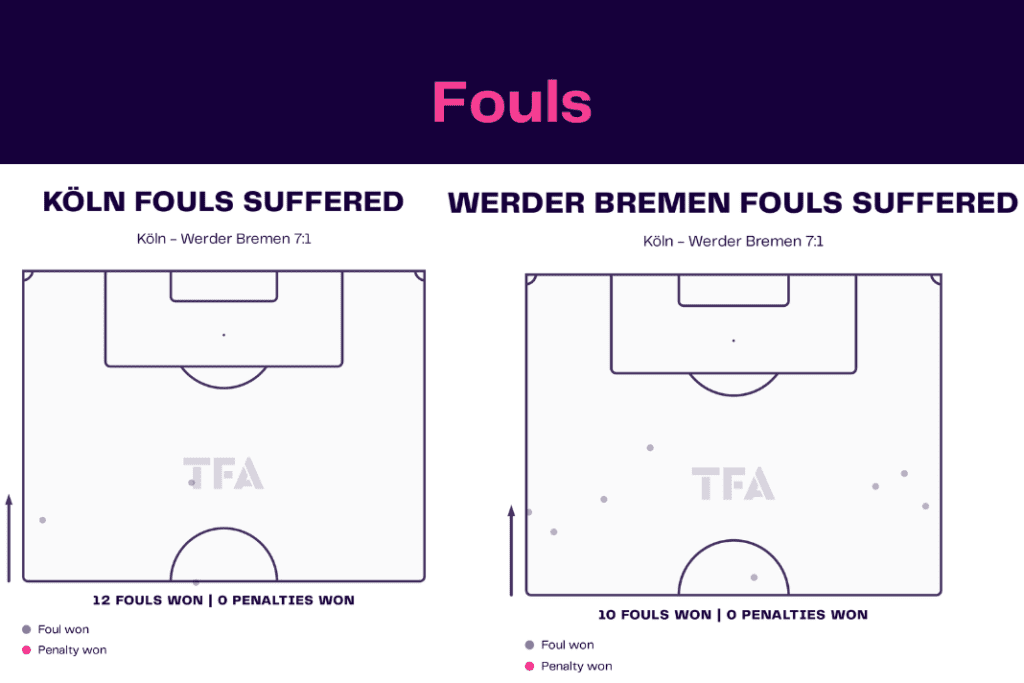 Bundesliga 2022/23: Koln vs Werder - data viz, stats and insights