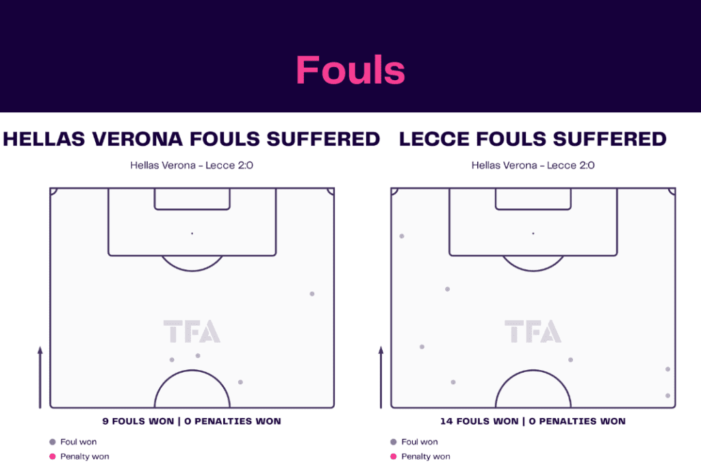 Serie A 2022/23: Verona vs Lecce - data viz, stats and insights