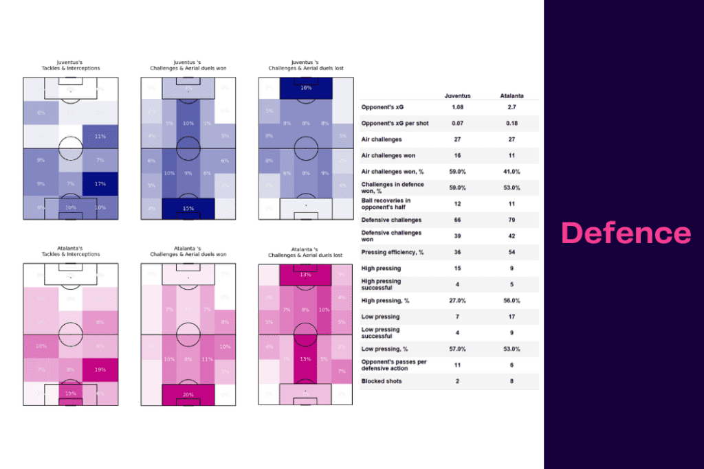 Serie A 2022/23: Juventus vs Atalanta - data viz, stats and insights