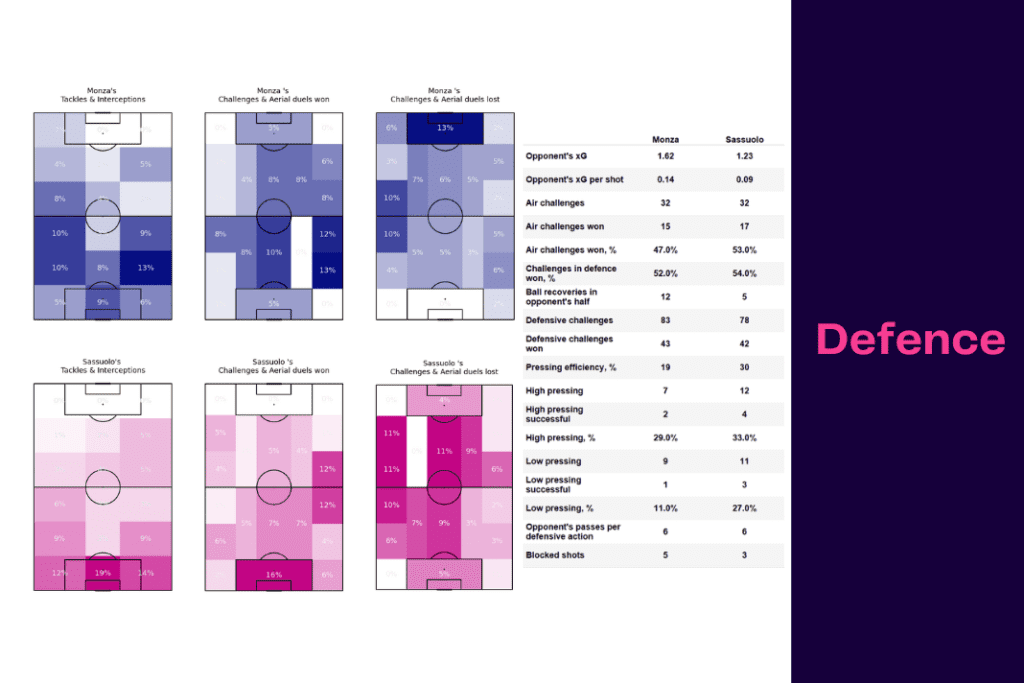 Serie A 2022/23: Monza vs Sassuolo - data viz, stats and insights