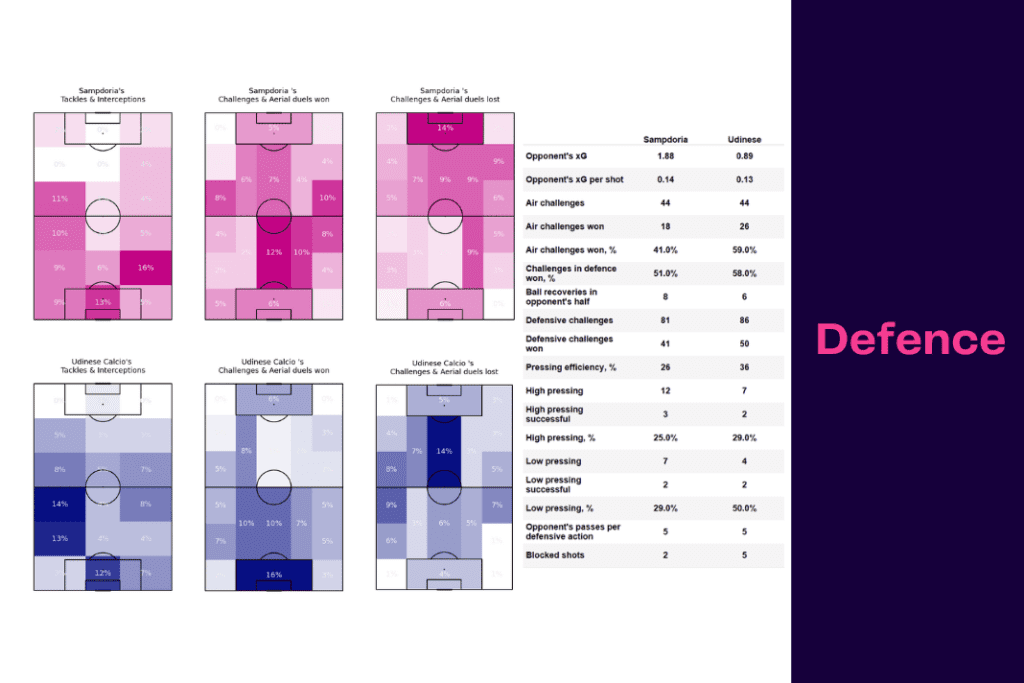 Serie A 2022/23: Sampdoria vs Udinese - data viz, stats and insights