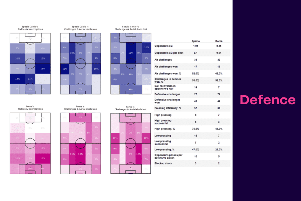 Serie A 2022/23: Spezia vs Roma- data viz, stats and insights