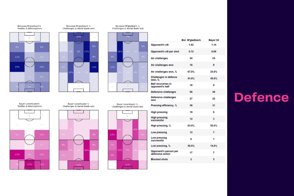 Bundesliga 2022/23: Borussia Monchengladbach vs Bayer Leverkusen - data viz, stats and insights