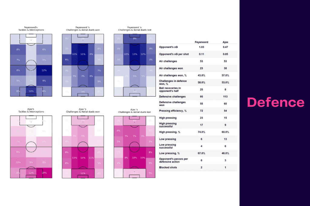 Eredivisie 2022/23: Feyenoord vs Ajax - data viz, stats and insights