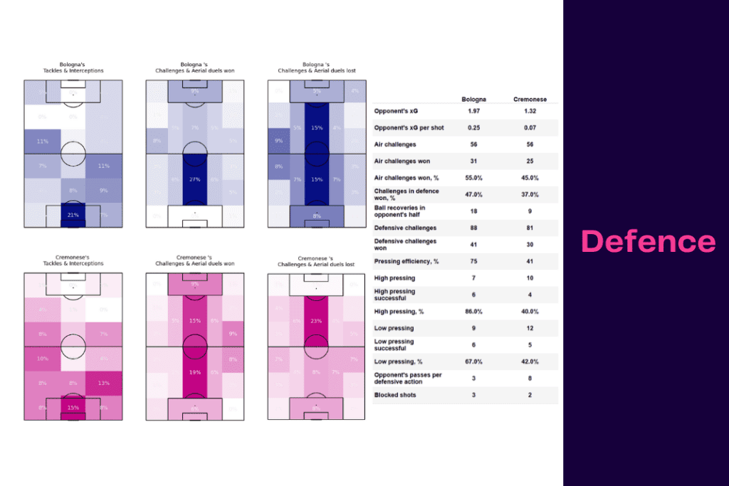 Serie A 2022/23: Bologna vs Cremonese - data viz, stats and insights