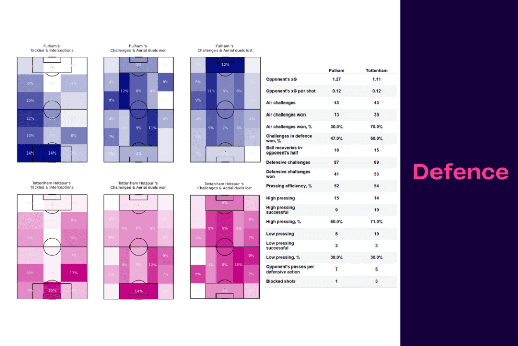 Premier League 2022/23: Fulham vs Tottenham - data viz, stats and insights