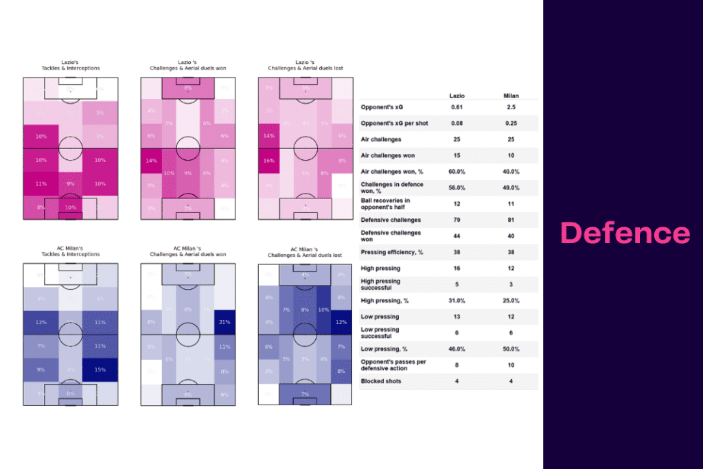 Serie A 2022/23: Lazio vs Milan - data viz, stats and insights