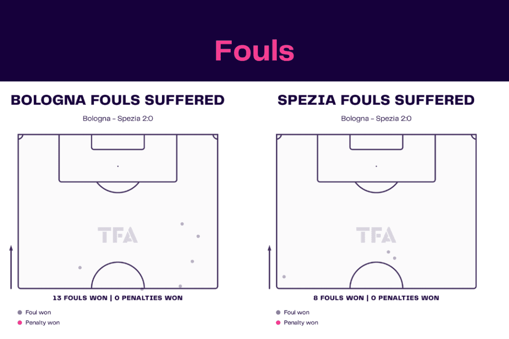 Serie A 2022/23: Bologna vs Spezia - data viz, stats and insights