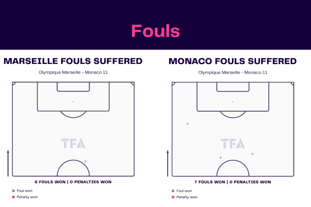 Ligue 1 2022/23: Marseille vs Monaco - data viz, stats and insights