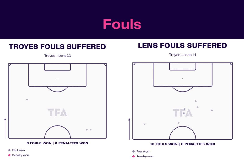 Ligue 1 2022/23: Troyes vs Lens - data viz, stats and insights