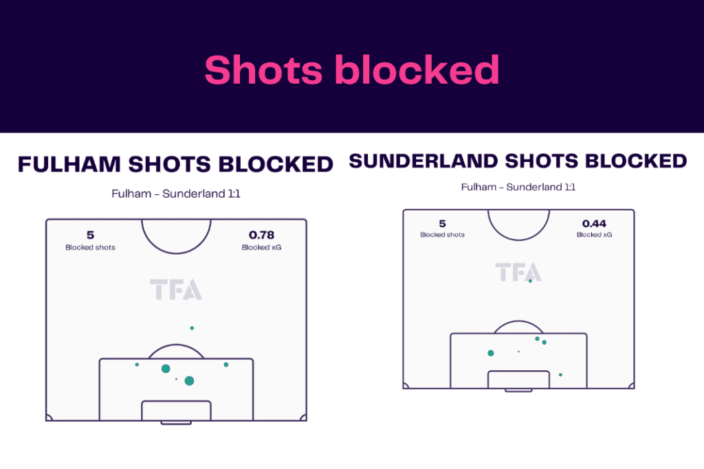FA Cup 2022/23: Fulham vs Sunderland - data viz, stats and insights