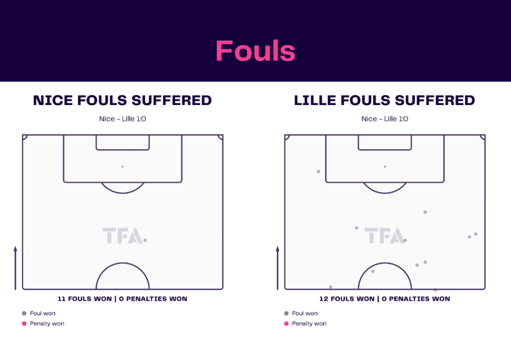 Ligue 1 2022/23: Nice vs Lille - data viz, stats and insights