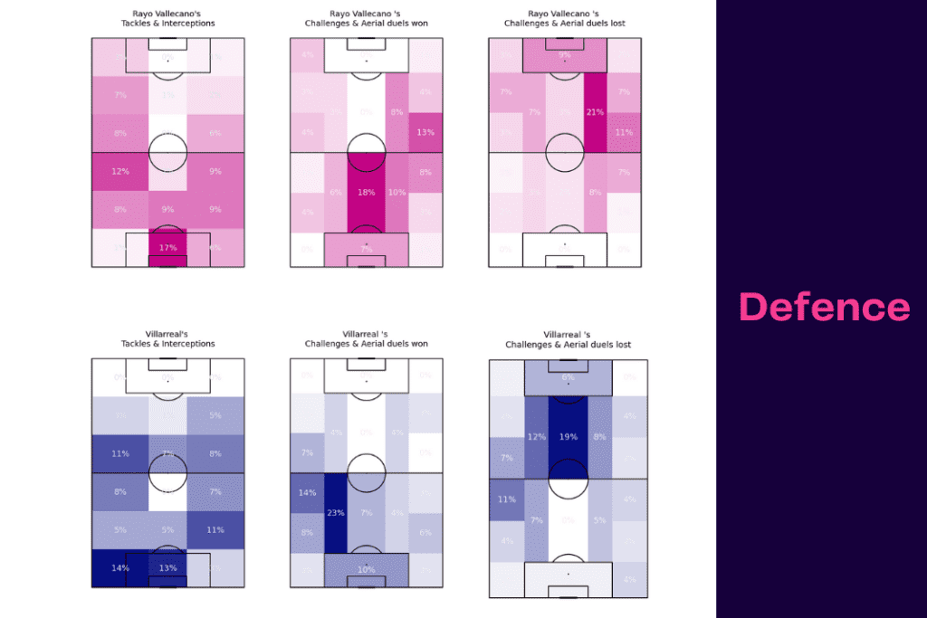 La Liga 2022/23: Villarreal vs Rayo Vallecano - data viz, stats and insights
