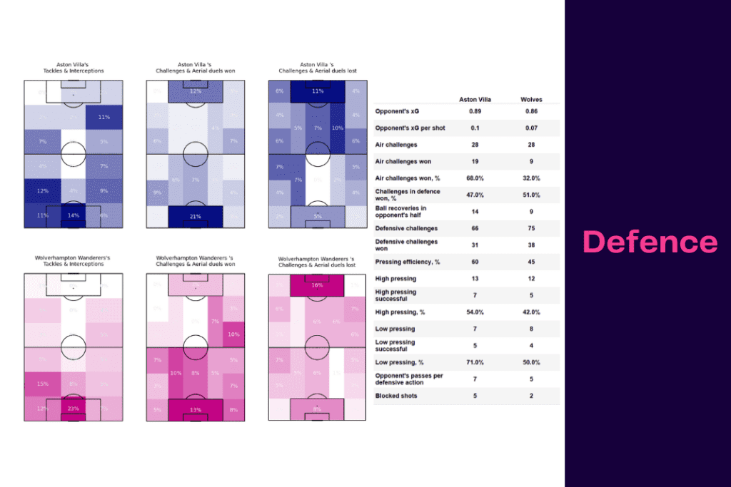 Premier League 2022/23: Aston Villa vs Wolves - data viz, stats and insights