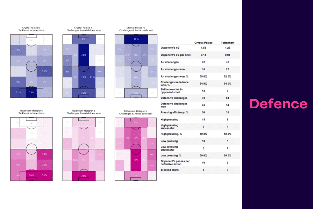 Premier League 2022/23: Crystal Palace vs Tottenham - data viz, stats and insights